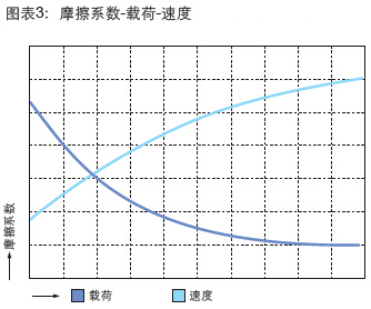 塑料軸承摩擦系數(shù)與載荷和速度關系